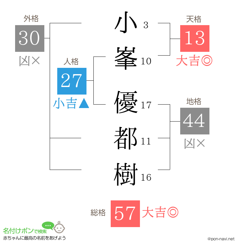 小峯 優都樹さんの姓名判断結果