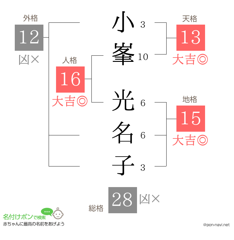 小峯 光名子さんの姓名判断結果