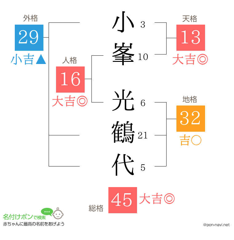 小峯 光鶴代さんの姓名判断結果