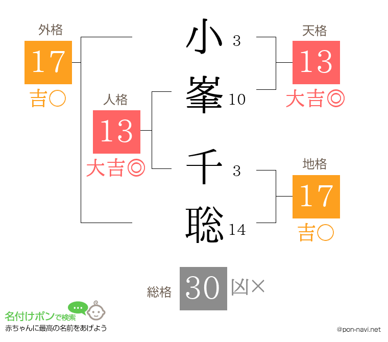 小峯 千聡さんの姓名判断結果