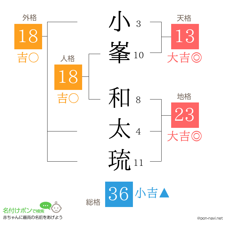 小峯 和太琉さんの姓名判断結果