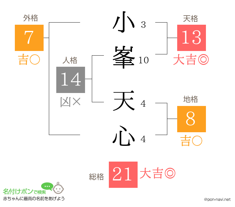 小峯 天心さんの姓名判断結果