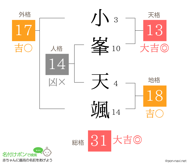 小峯 天颯さんの姓名判断結果