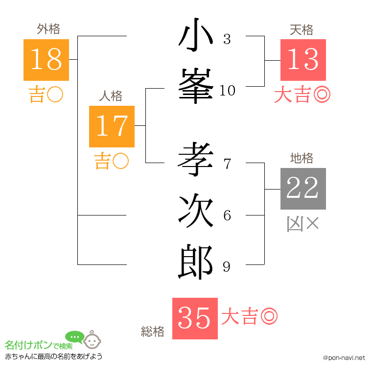 小峯 孝次郎さんの姓名判断結果