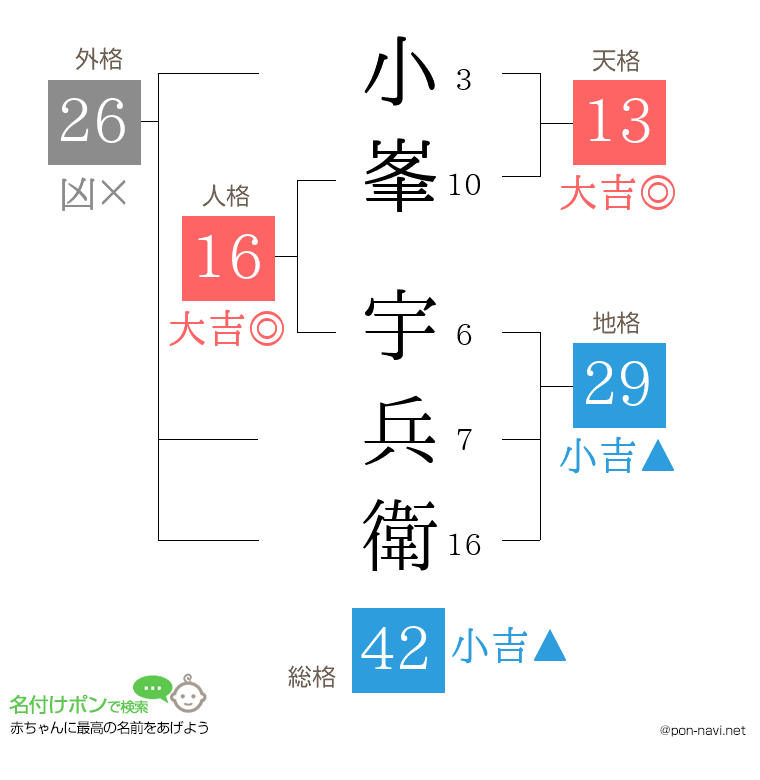 小峯 宇兵衛さんの姓名判断結果