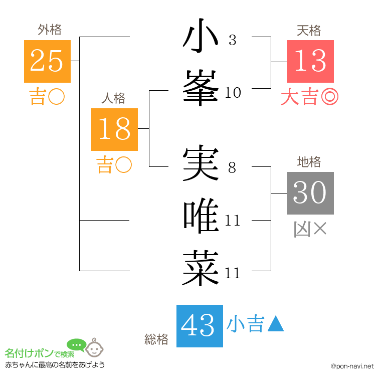 小峯 実唯菜さんの姓名判断結果