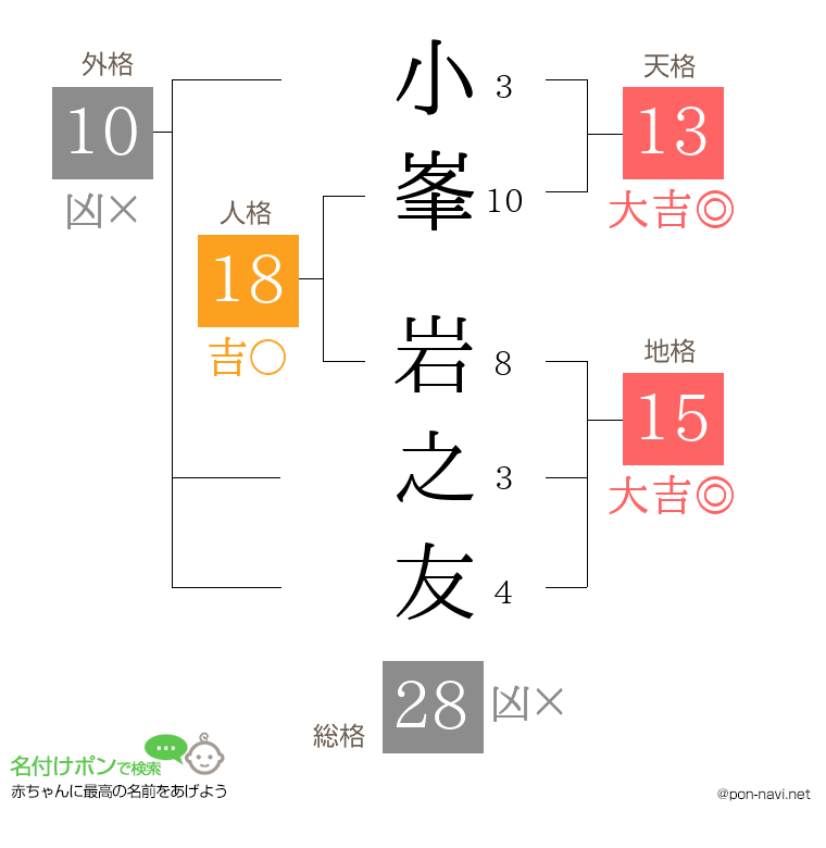 小峯 岩之友さんの姓名判断結果