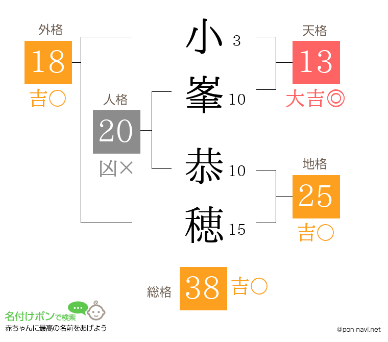 小峯 恭穂さんの姓名判断結果