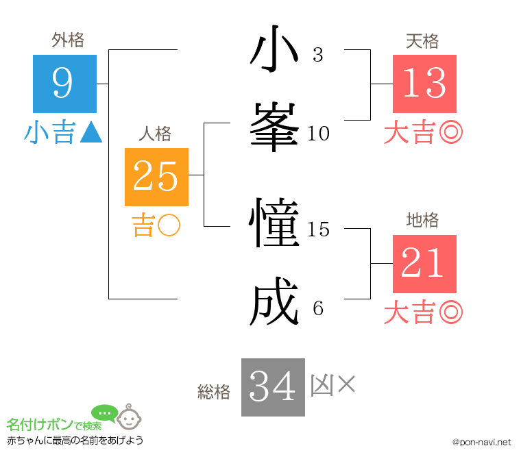 小峯 憧成さんの姓名判断結果