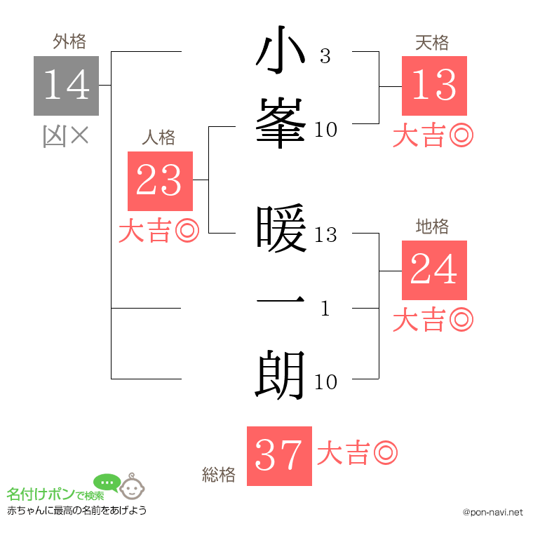 小峯 暖一朗さんの姓名判断結果