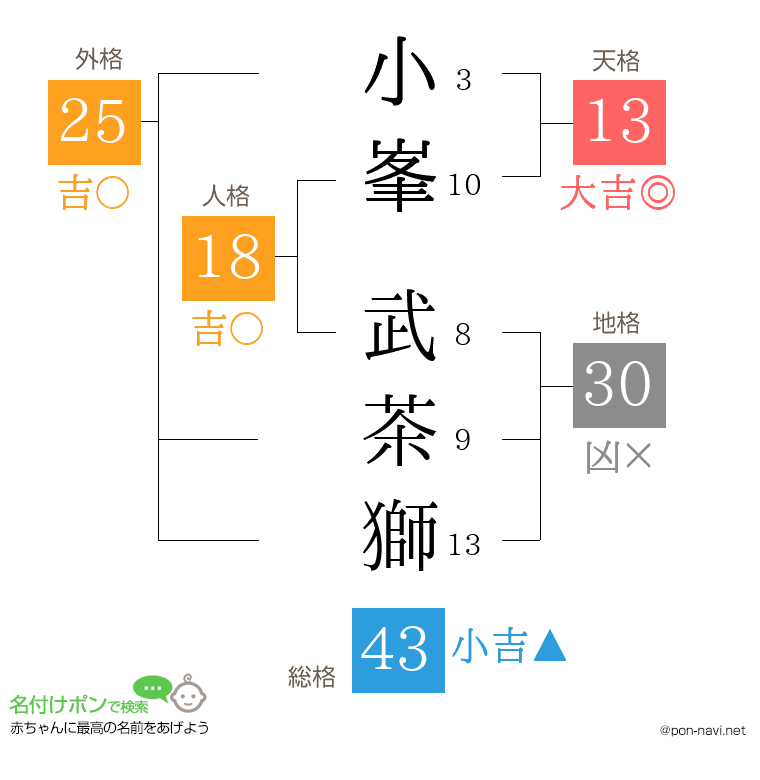 小峯 武茶獅さんの姓名判断結果