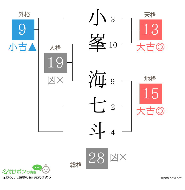 小峯 海七斗さんの姓名判断結果