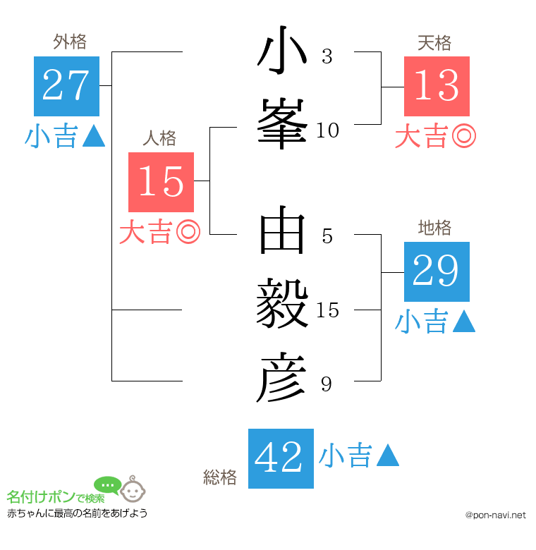 小峯 由毅彦さんの姓名判断結果