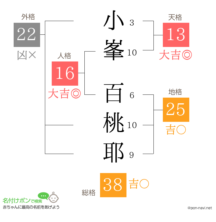 小峯 百桃耶さんの姓名判断結果