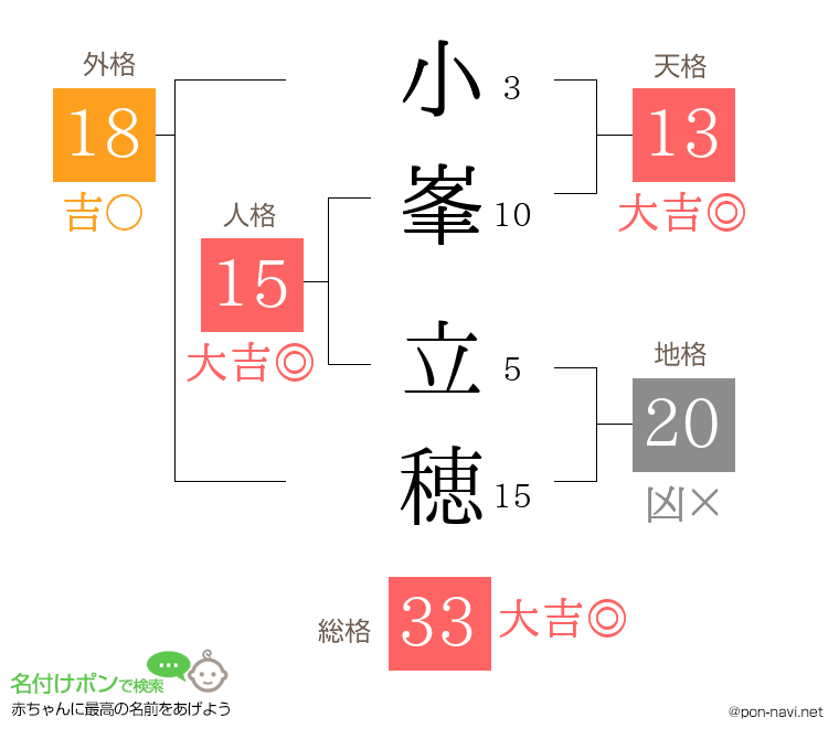 小峯 立穂さんの姓名判断結果