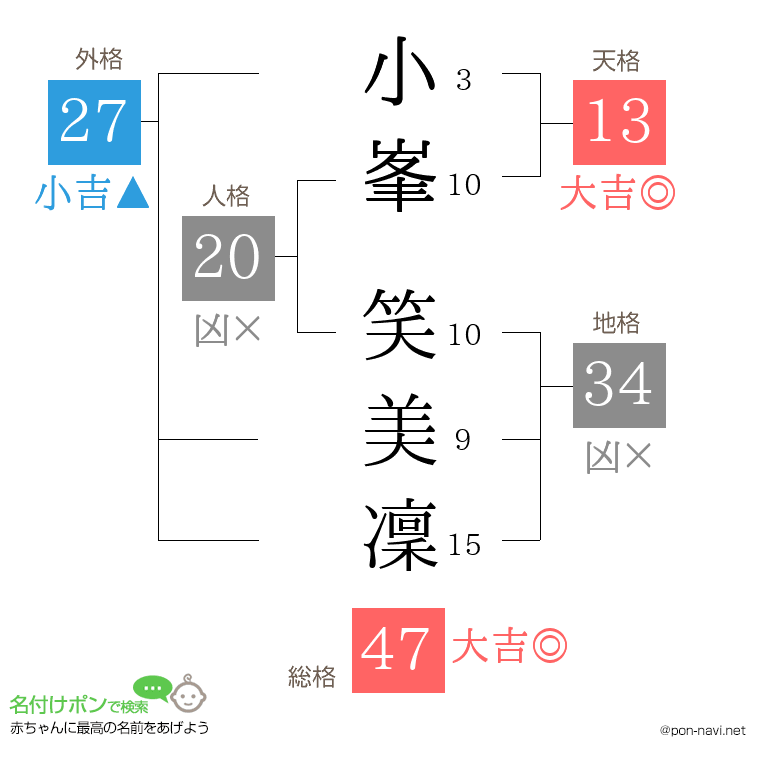 小峯 笑美凜さんの姓名判断結果