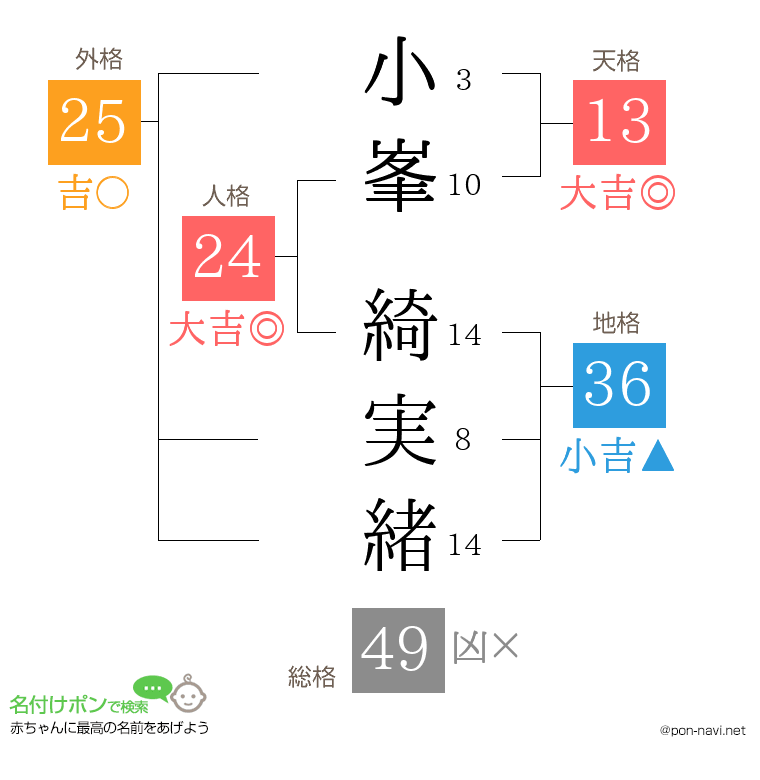 小峯 綺実緒さんの姓名判断結果