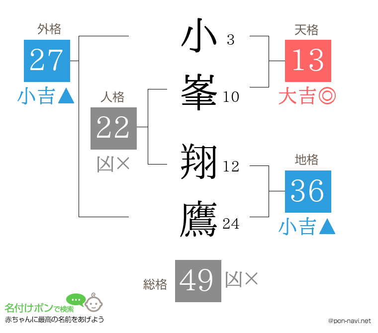 小峯 翔鷹さんの姓名判断結果