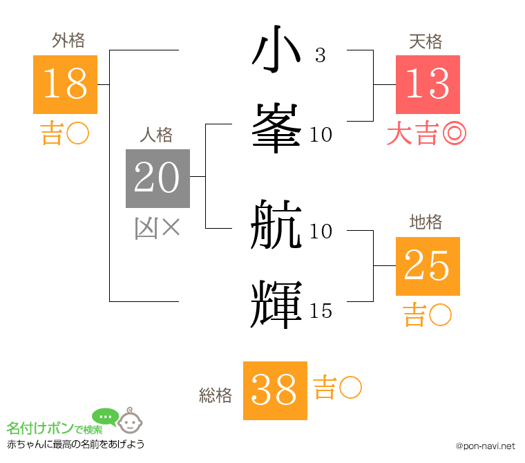 小峯 航輝さんの姓名判断結果