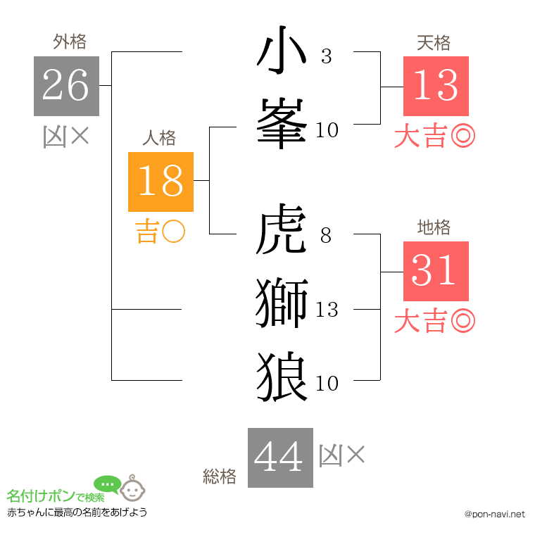 小峯 虎獅狼さんの姓名判断結果