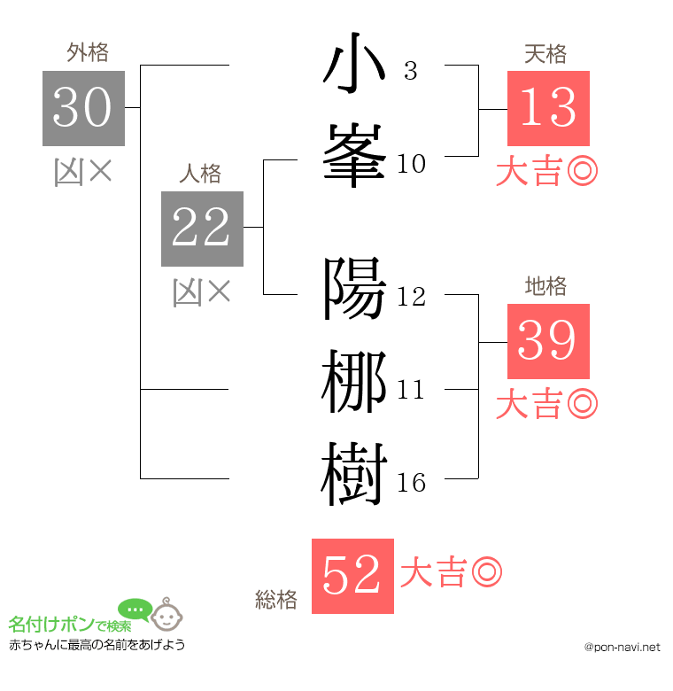小峯 陽梛樹さんの姓名判断結果