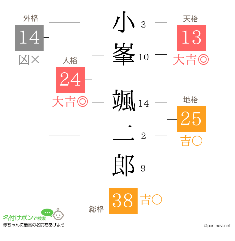小峯 颯二郎さんの姓名判断結果