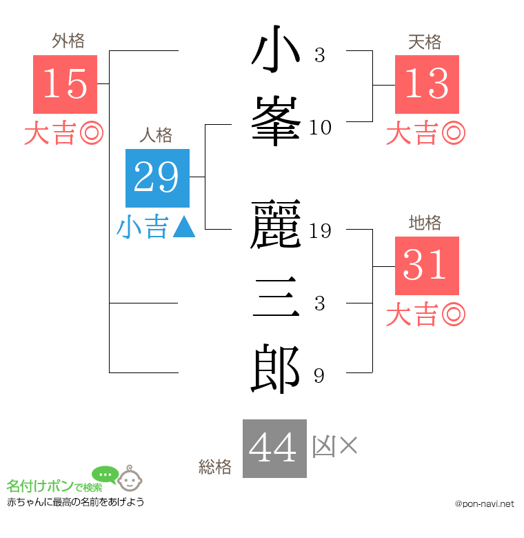 小峯 麗三郎さんの姓名判断結果