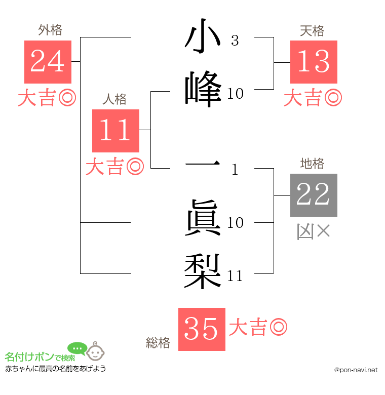 小峰 一眞梨さんの姓名判断結果