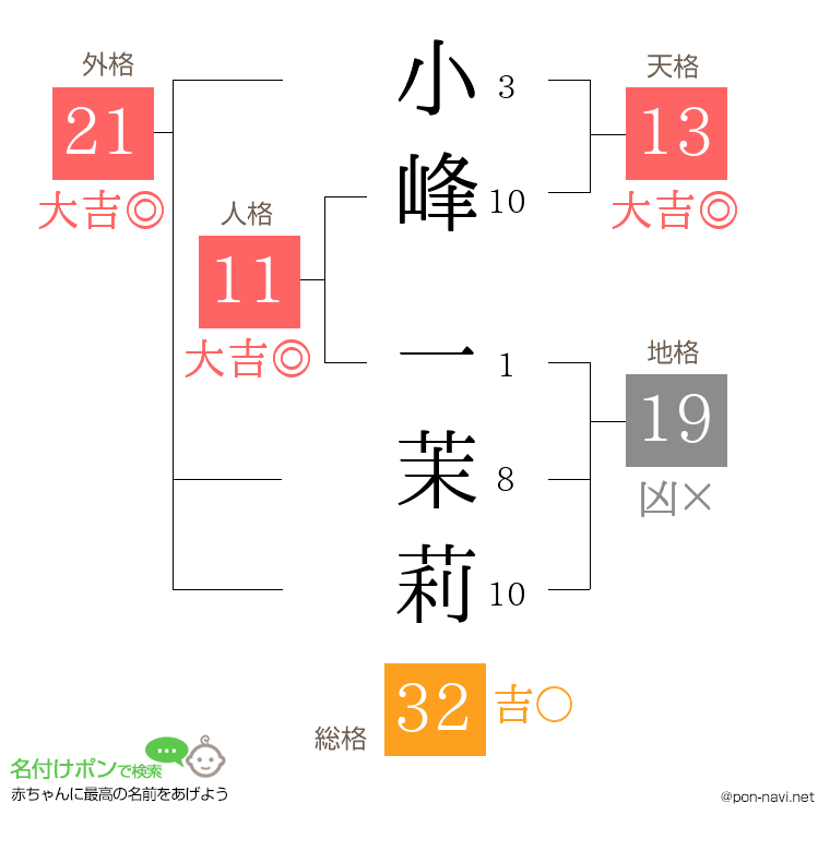 小峰 一茉莉さんの姓名判断結果
