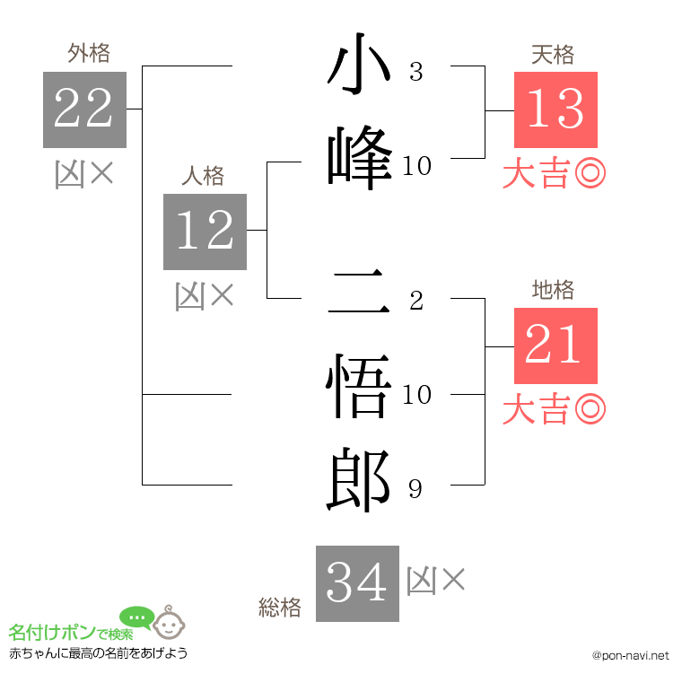 小峰 二悟郎さんの姓名判断結果