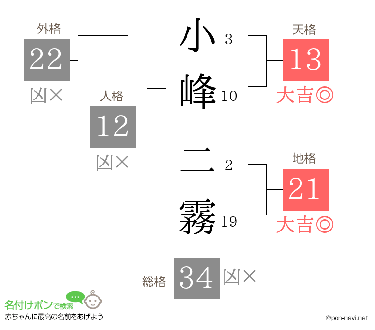 小峰 二霧さんの姓名判断結果