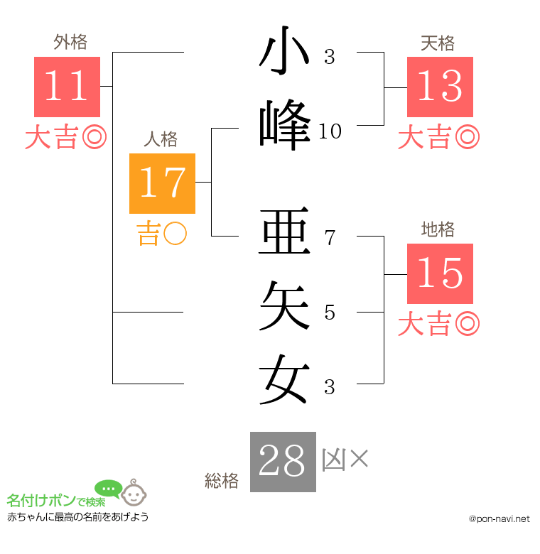小峰 亜矢女さんの姓名判断結果