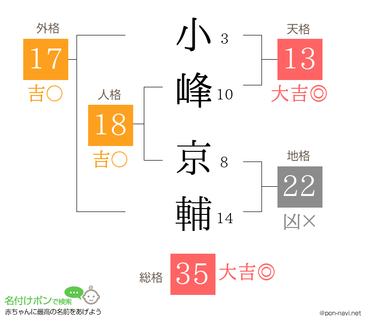 小峰 京輔さんの姓名判断結果