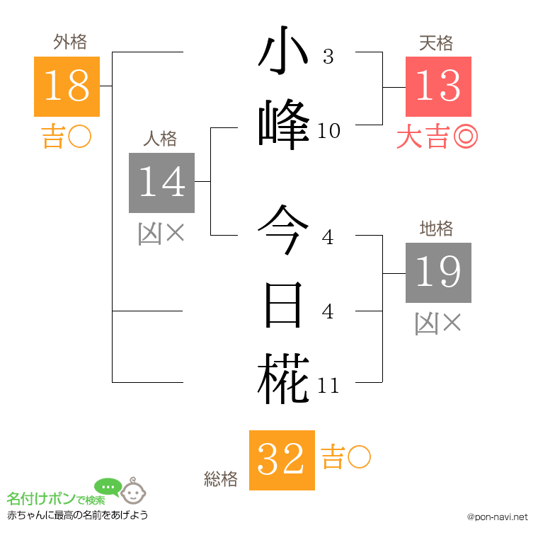 小峰 今日椛さんの姓名判断結果