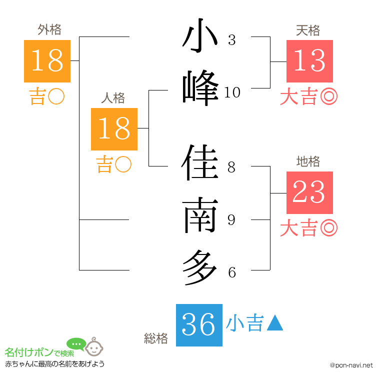 小峰 佳南多さんの姓名判断結果