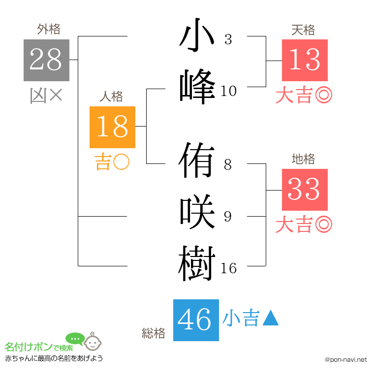 小峰 侑咲樹さんの姓名判断結果