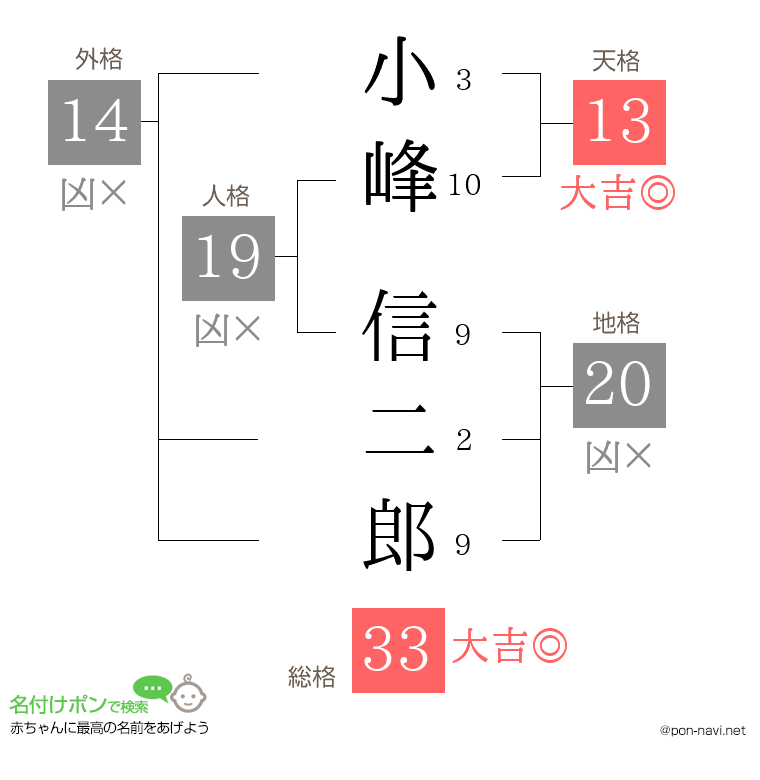 小峰 信二郎さんの姓名判断結果