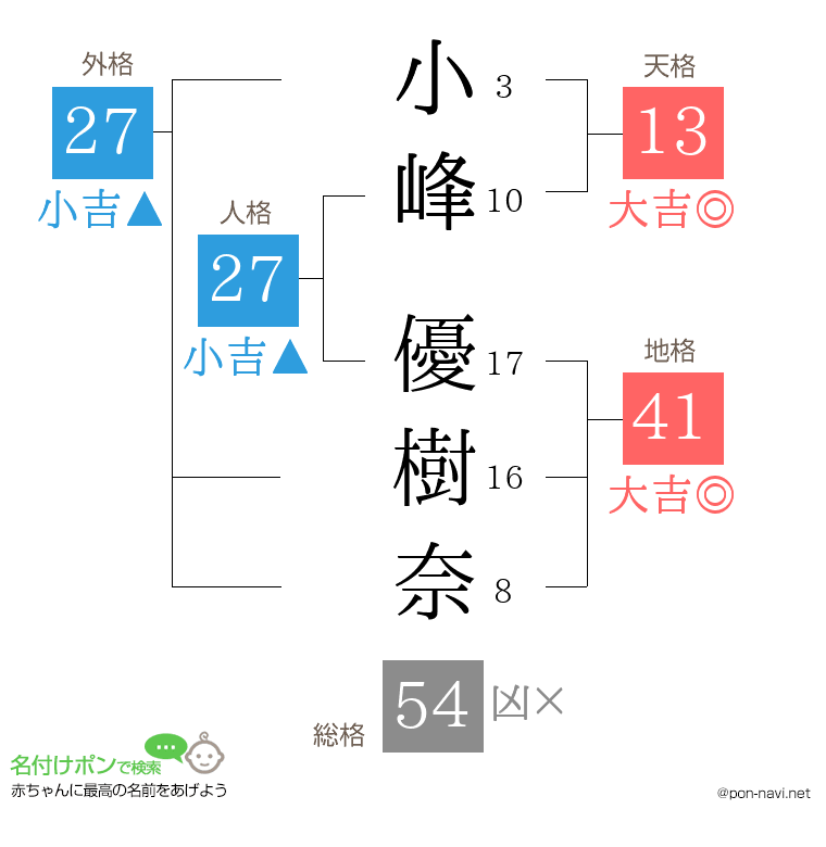 小峰 優樹奈さんの姓名判断結果