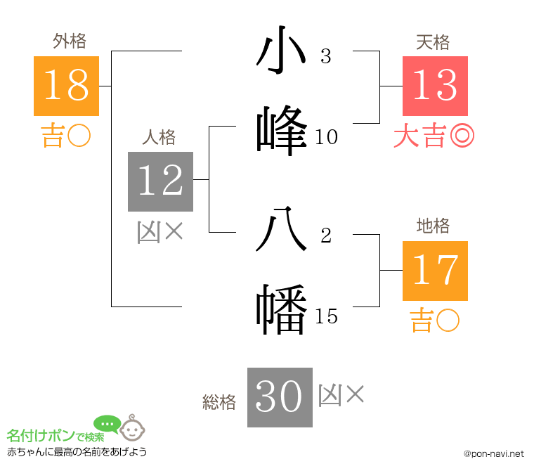 小峰 八幡さんの姓名判断結果
