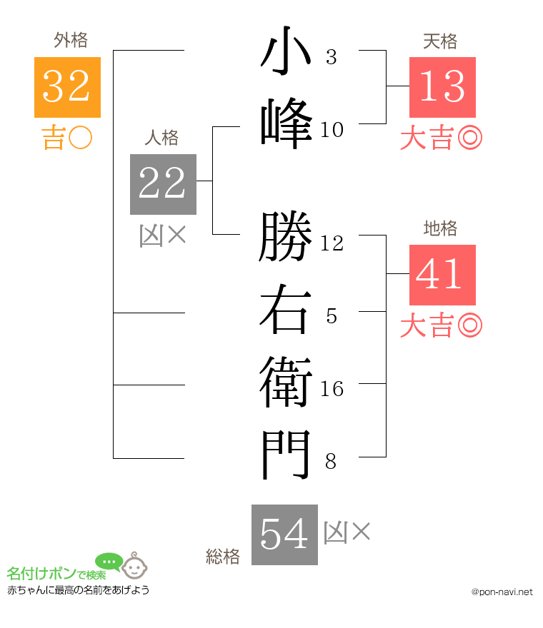小峰 勝右衛門さんの姓名判断結果