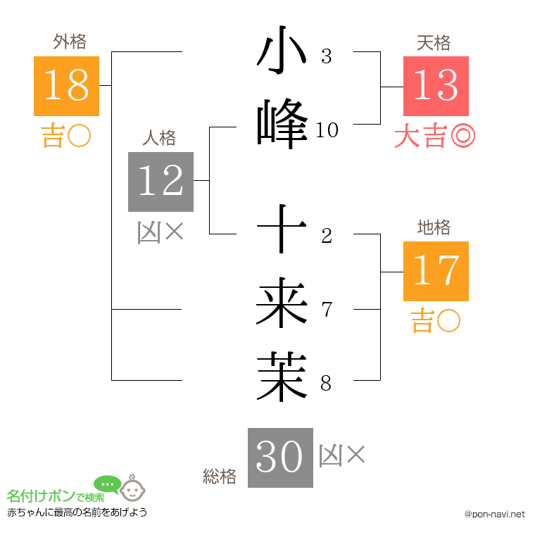 小峰 十来茉さんの姓名判断結果