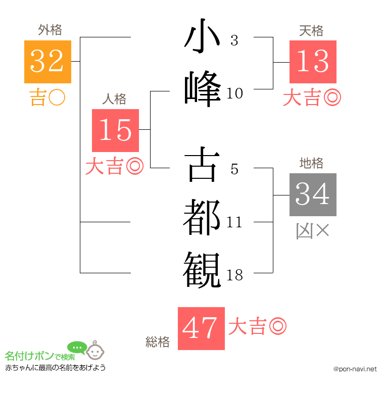 小峰 古都観さんの姓名判断結果