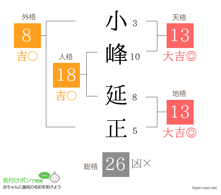 小峰 延正さんの姓名判断結果