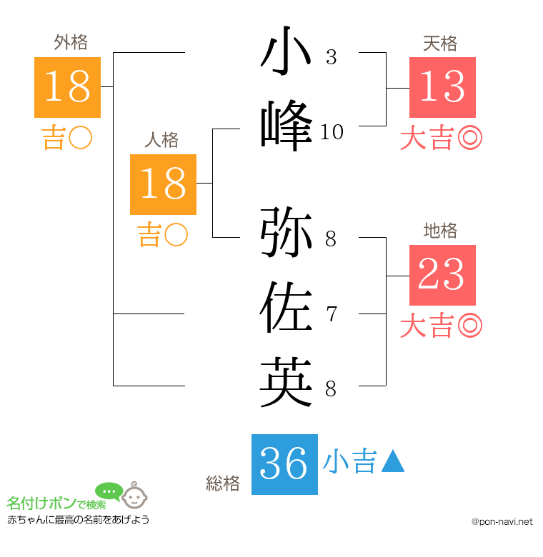 小峰 弥佐英さんの姓名判断結果