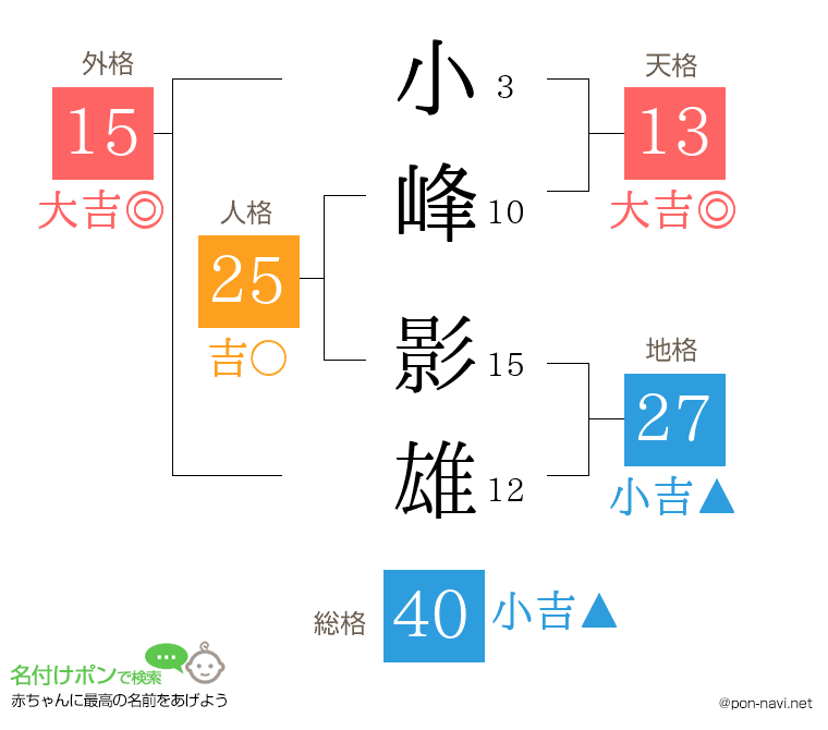 小峰 影雄さんの姓名判断結果