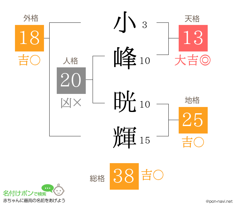 小峰 晄輝さんの姓名判断結果