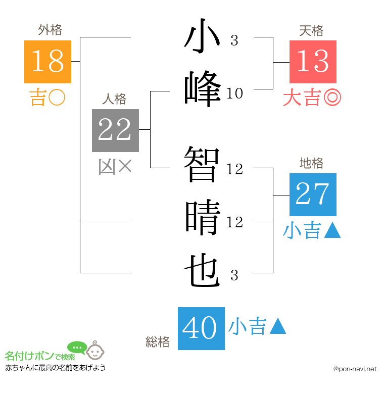 小峰 智晴也さんの姓名判断結果