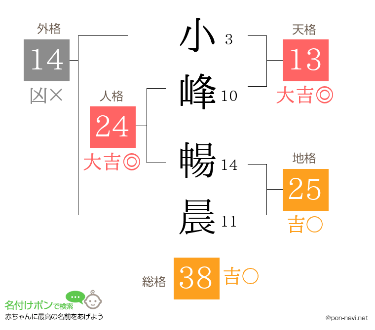 小峰 暢晨さんの姓名判断結果