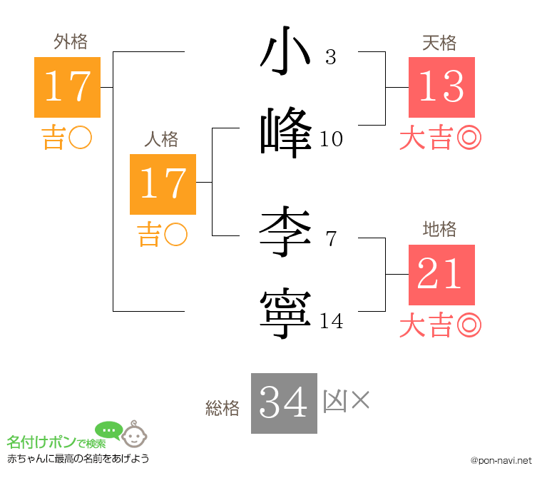 小峰 李寧さんの姓名判断結果