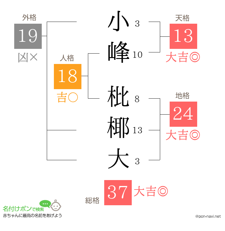 小峰 枇椰大さんの姓名判断結果